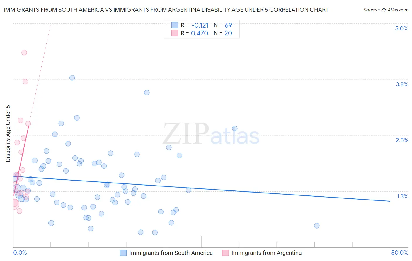 Immigrants from South America vs Immigrants from Argentina Disability Age Under 5
