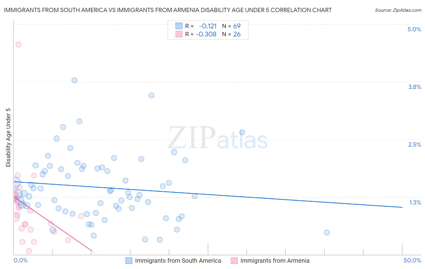 Immigrants from South America vs Immigrants from Armenia Disability Age Under 5