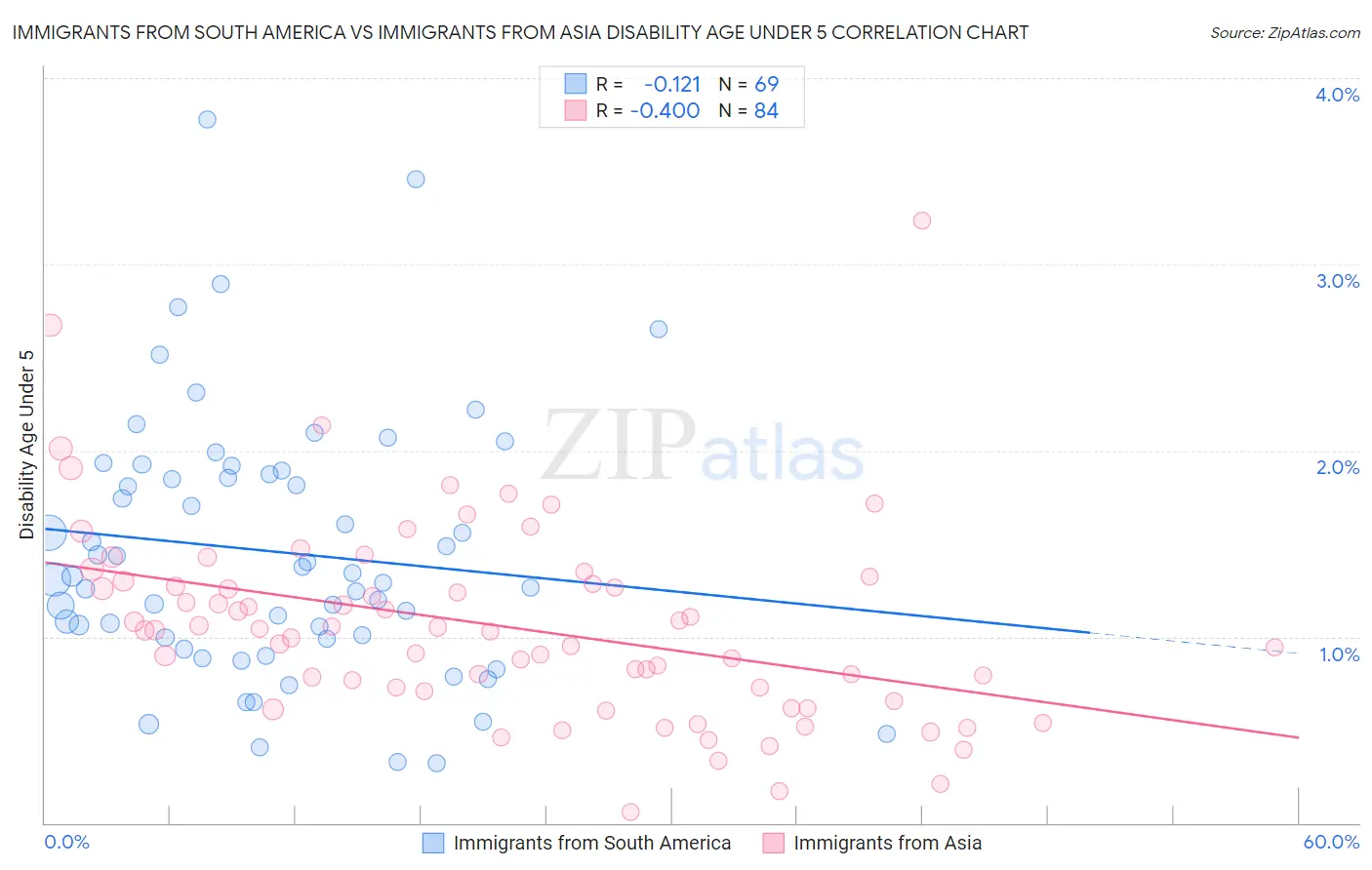 Immigrants from South America vs Immigrants from Asia Disability Age Under 5