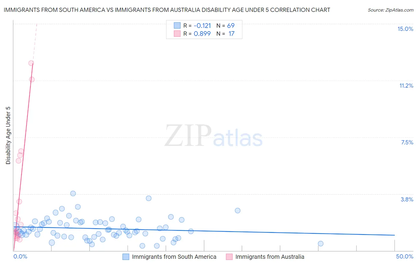Immigrants from South America vs Immigrants from Australia Disability Age Under 5