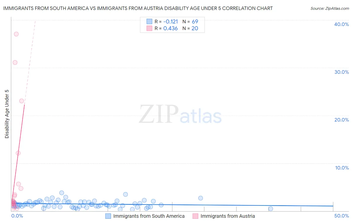 Immigrants from South America vs Immigrants from Austria Disability Age Under 5