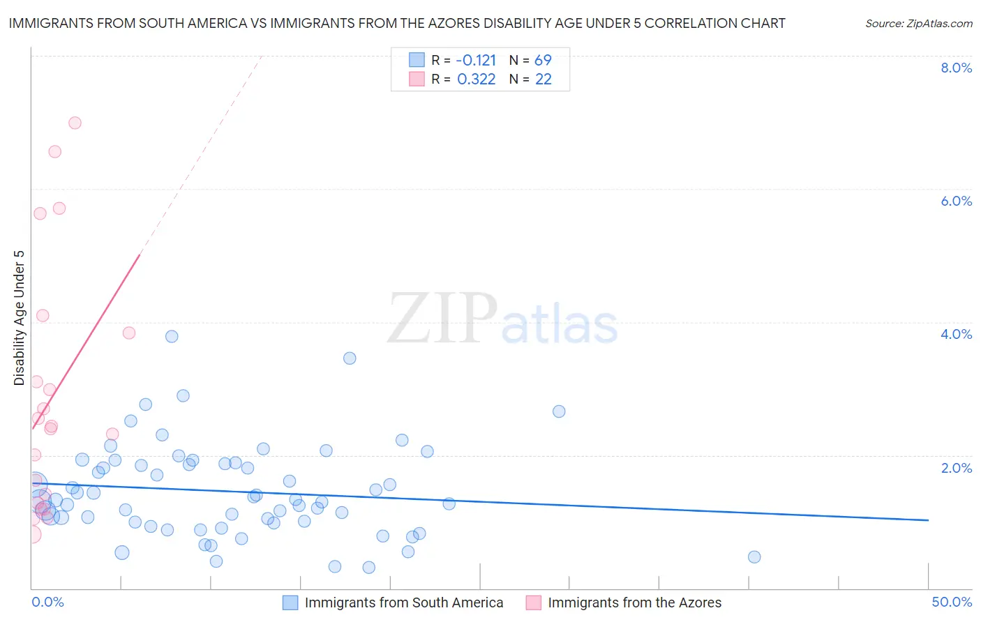 Immigrants from South America vs Immigrants from the Azores Disability Age Under 5