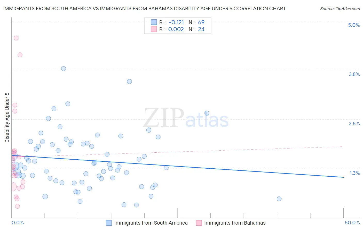 Immigrants from South America vs Immigrants from Bahamas Disability Age Under 5