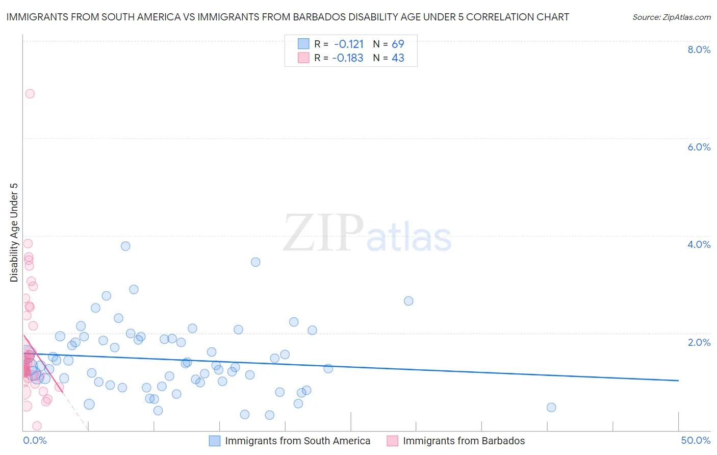 Immigrants from South America vs Immigrants from Barbados Disability Age Under 5