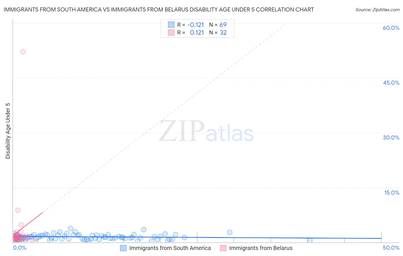 Immigrants from South America vs Immigrants from Belarus Disability Age Under 5