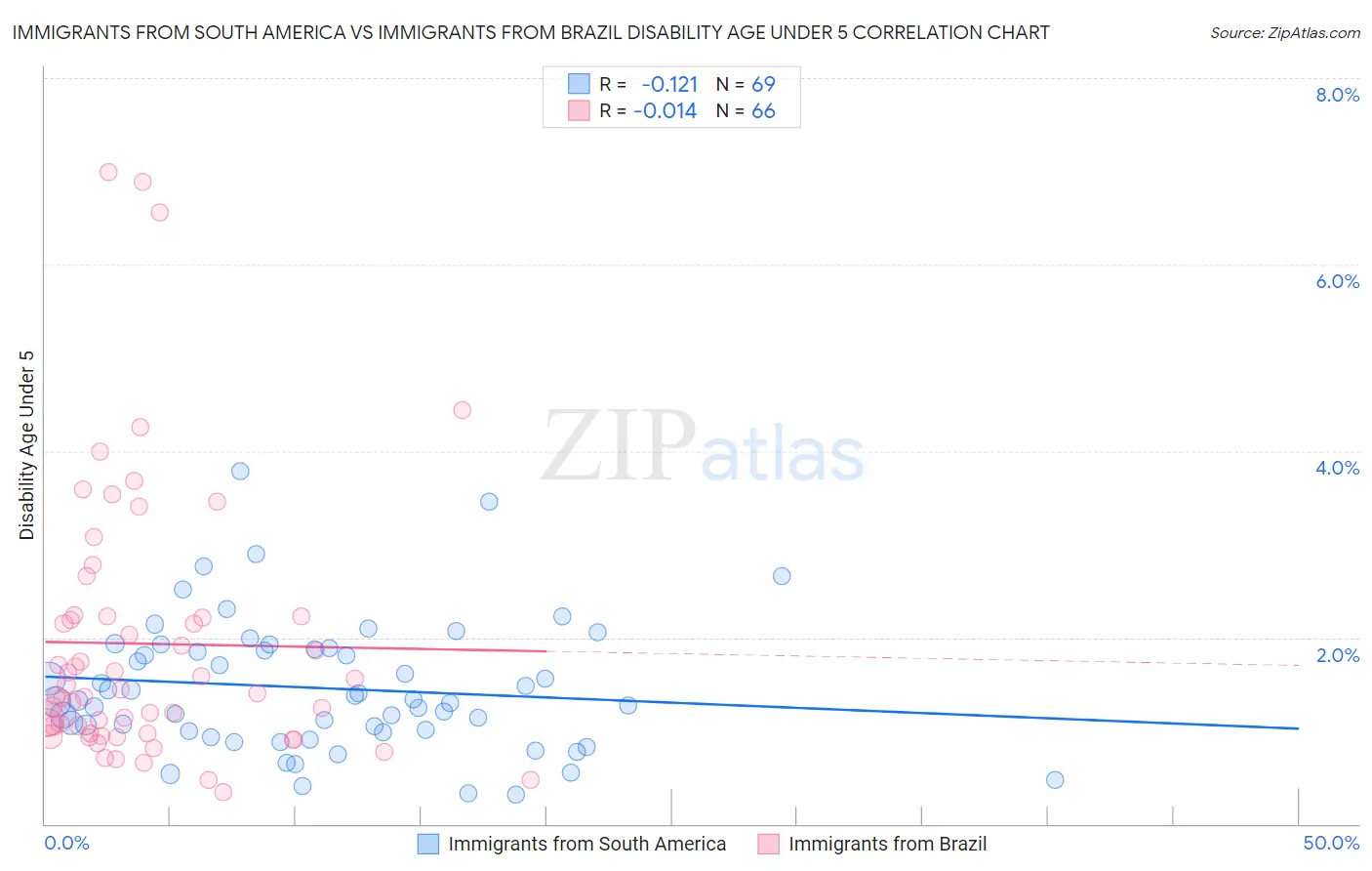 Immigrants from South America vs Immigrants from Brazil Disability Age Under 5