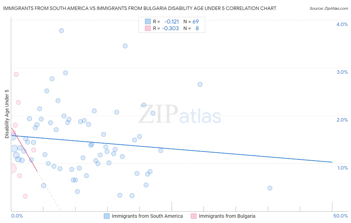 Immigrants from South America vs Immigrants from Bulgaria Disability Age Under 5