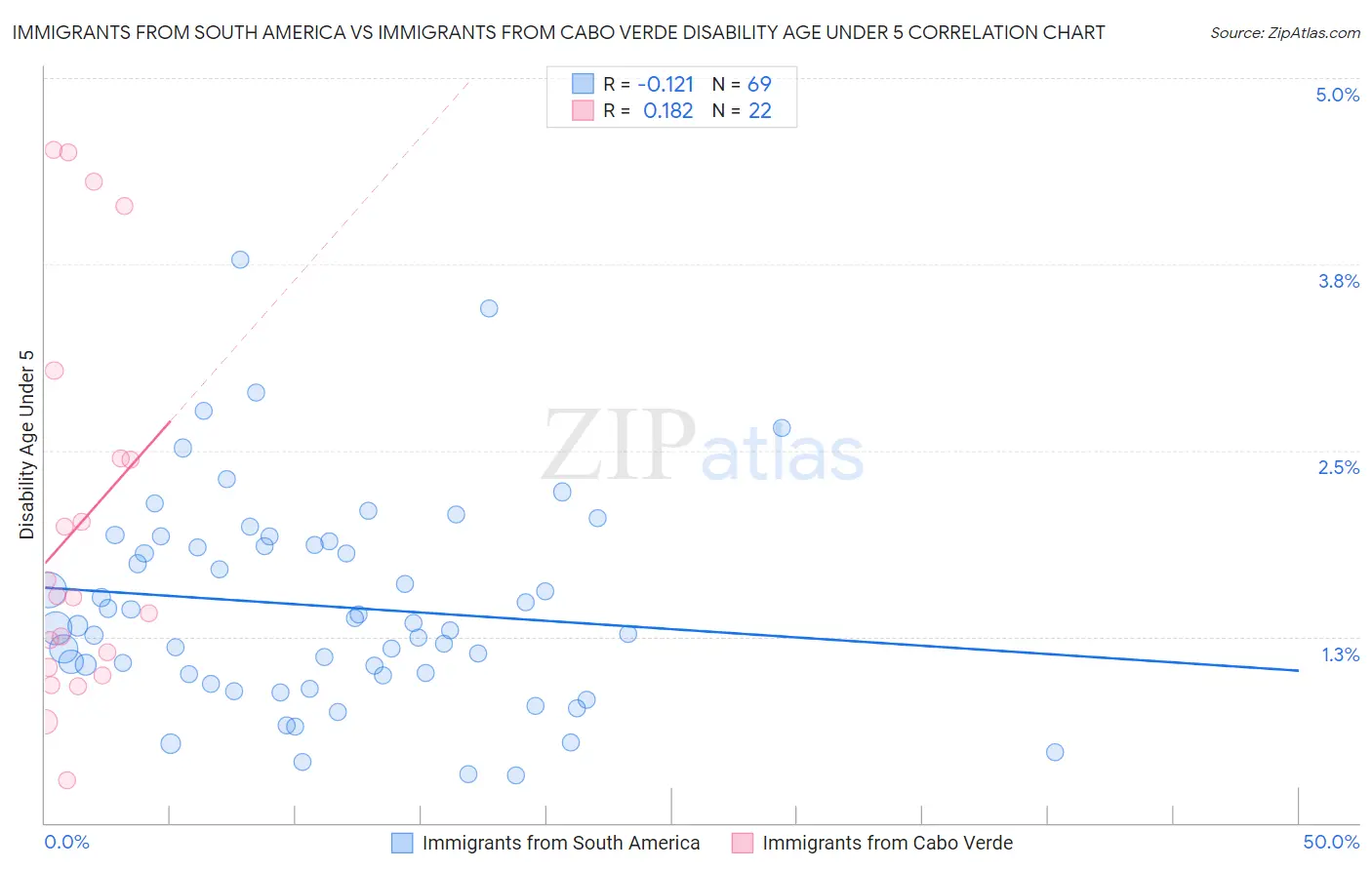 Immigrants from South America vs Immigrants from Cabo Verde Disability Age Under 5