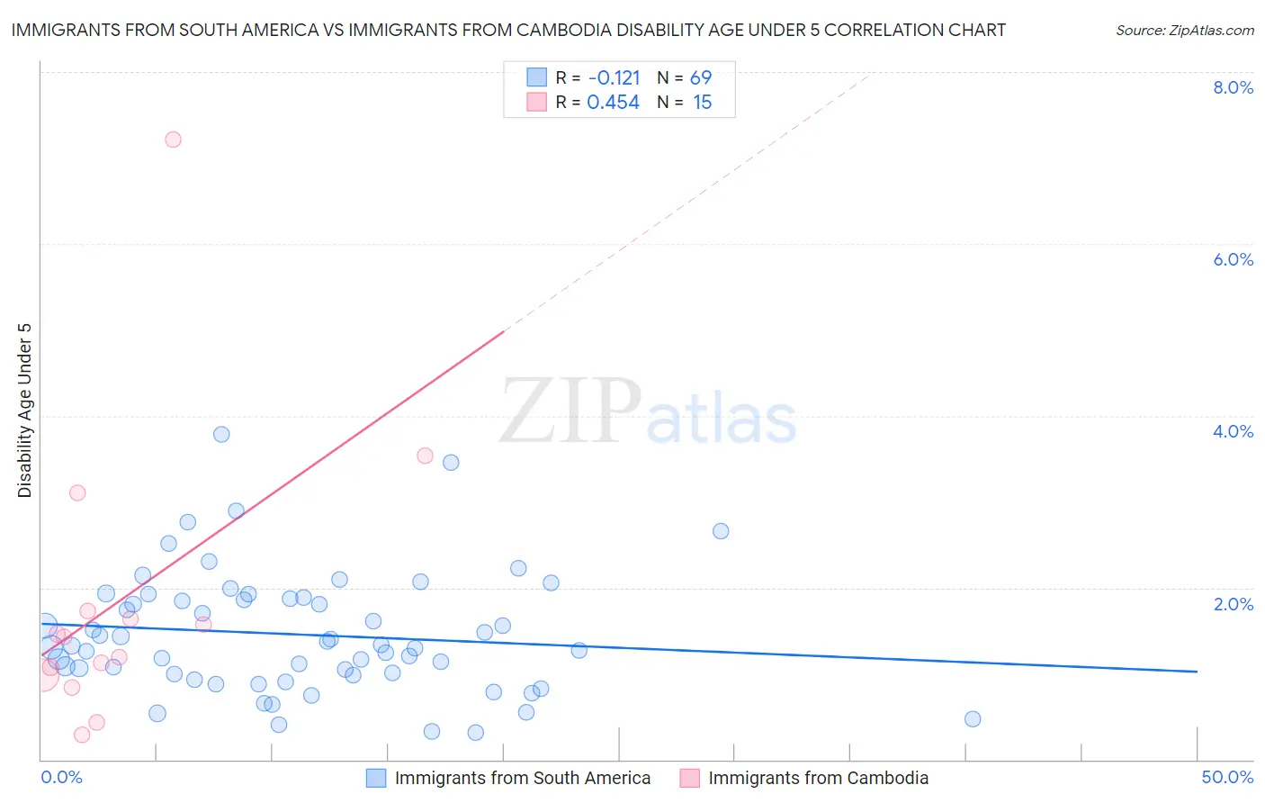 Immigrants from South America vs Immigrants from Cambodia Disability Age Under 5