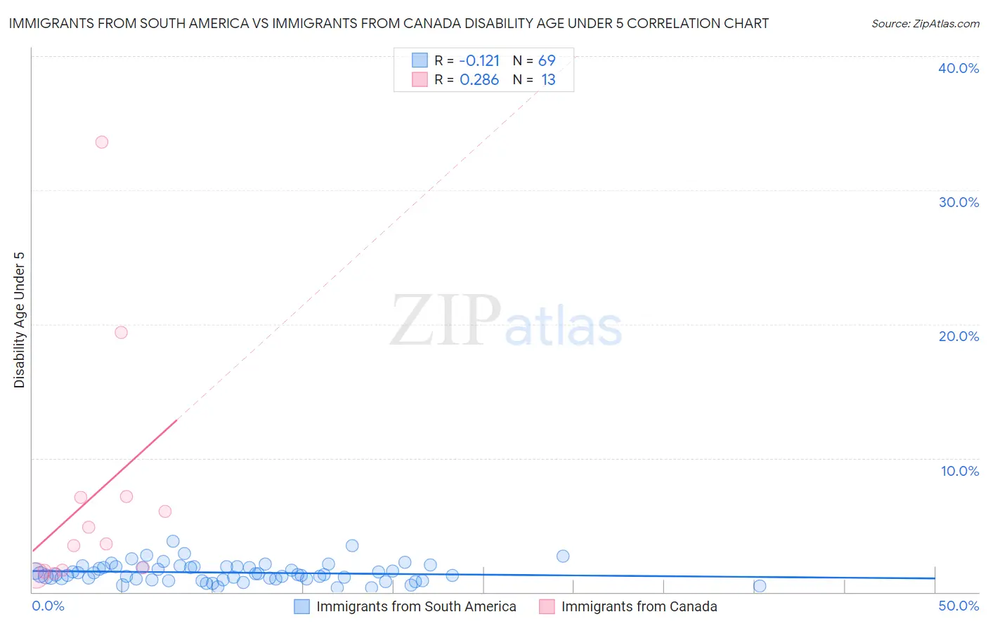 Immigrants from South America vs Immigrants from Canada Disability Age Under 5