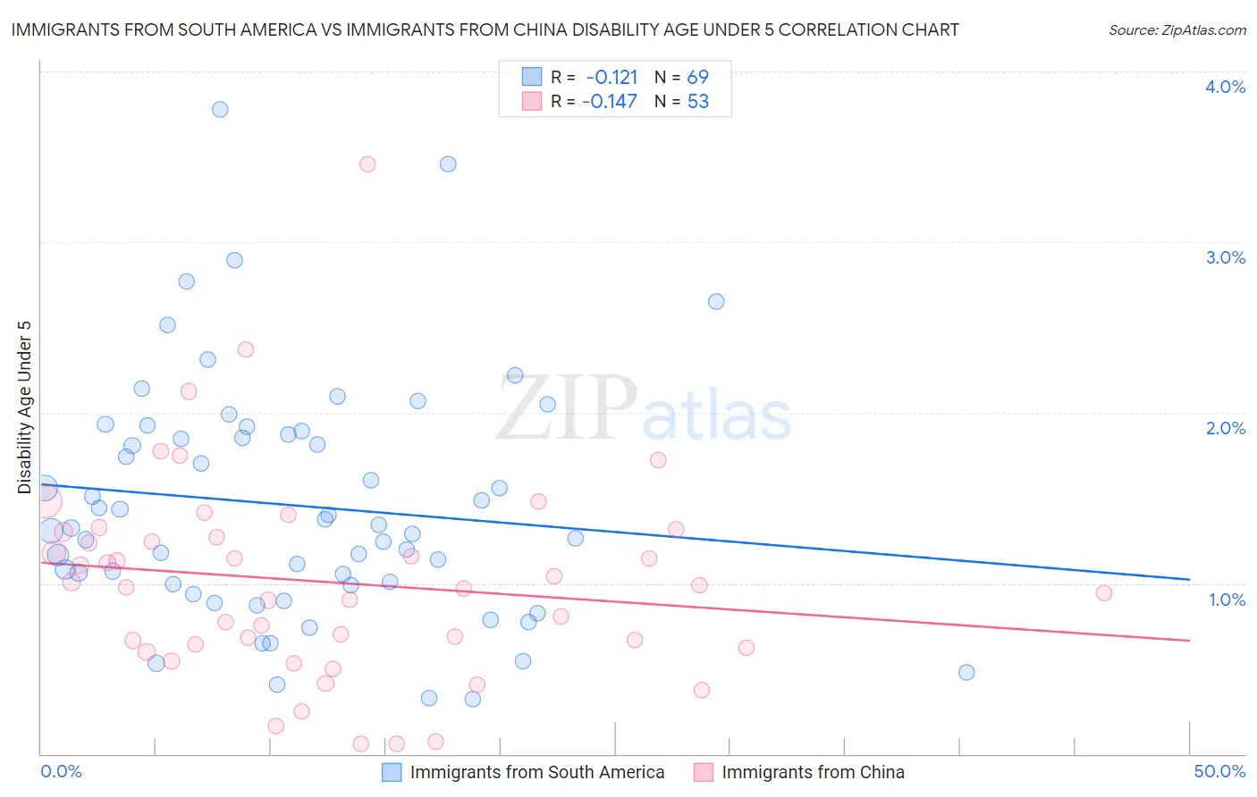 Immigrants from South America vs Immigrants from China Disability Age Under 5