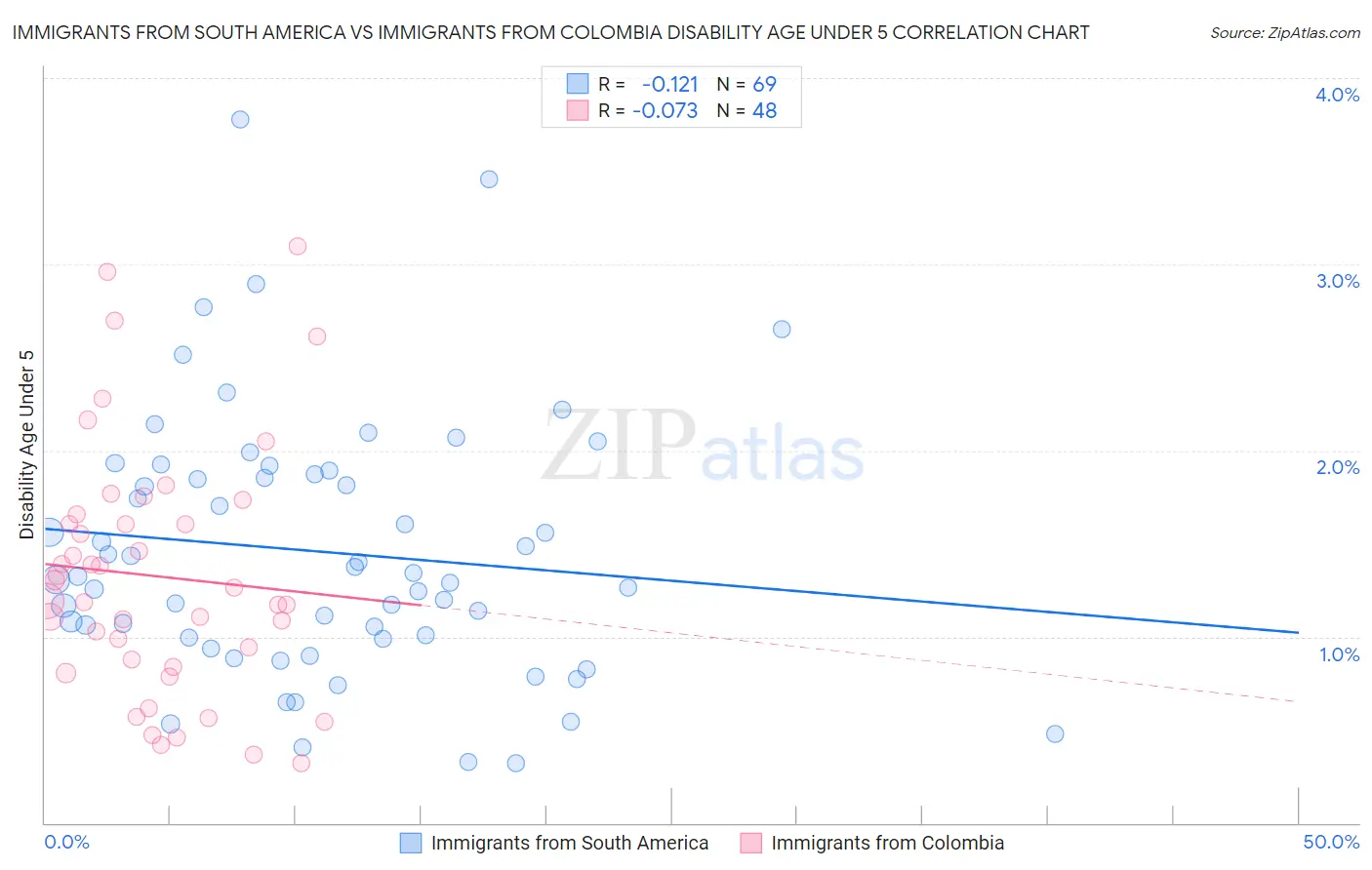 Immigrants from South America vs Immigrants from Colombia Disability Age Under 5