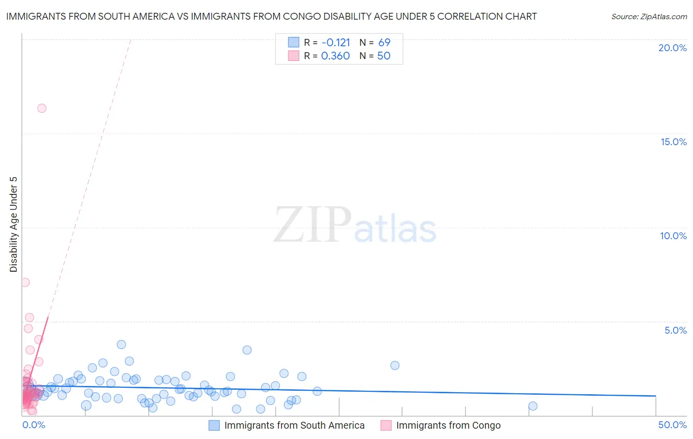 Immigrants from South America vs Immigrants from Congo Disability Age Under 5