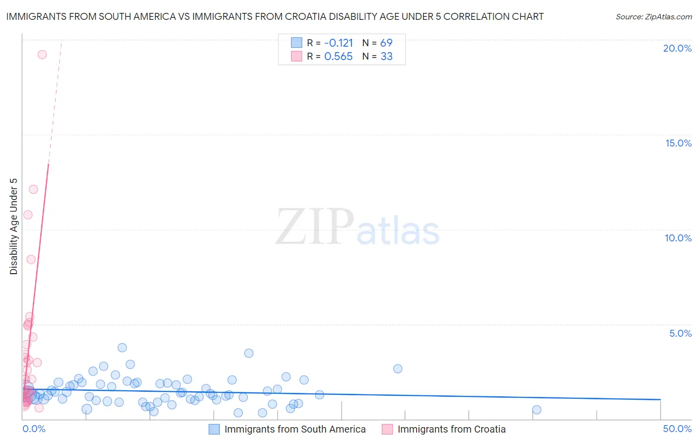 Immigrants from South America vs Immigrants from Croatia Disability Age Under 5