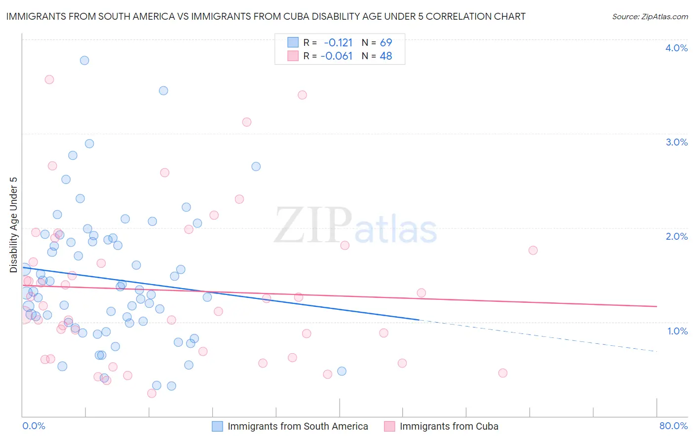 Immigrants from South America vs Immigrants from Cuba Disability Age Under 5