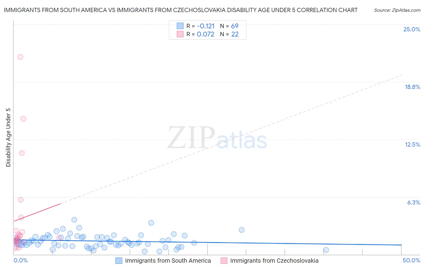 Immigrants from South America vs Immigrants from Czechoslovakia Disability Age Under 5