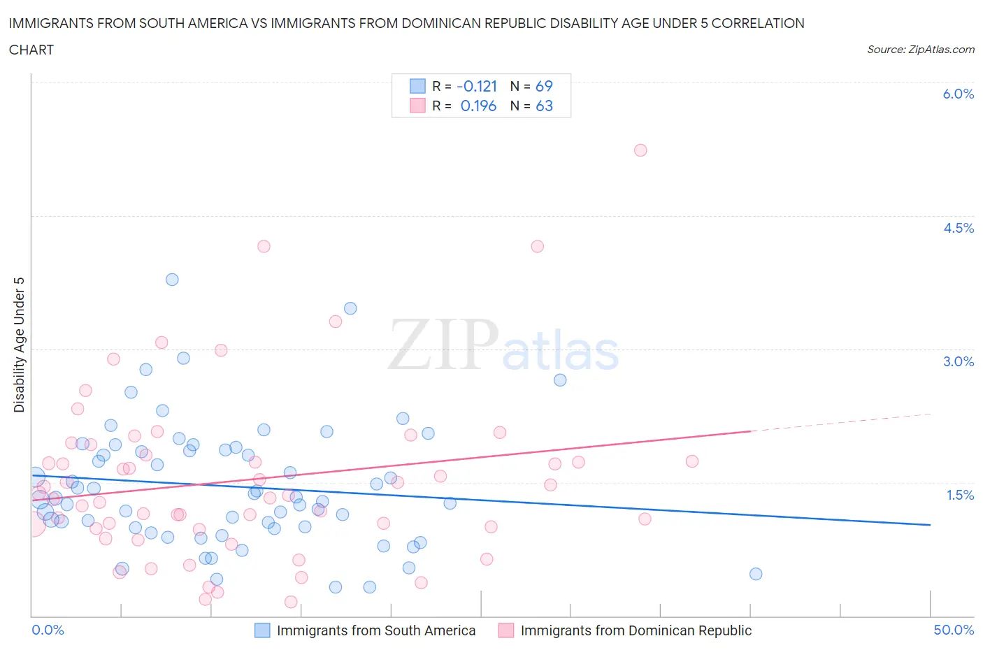 Immigrants from South America vs Immigrants from Dominican Republic Disability Age Under 5