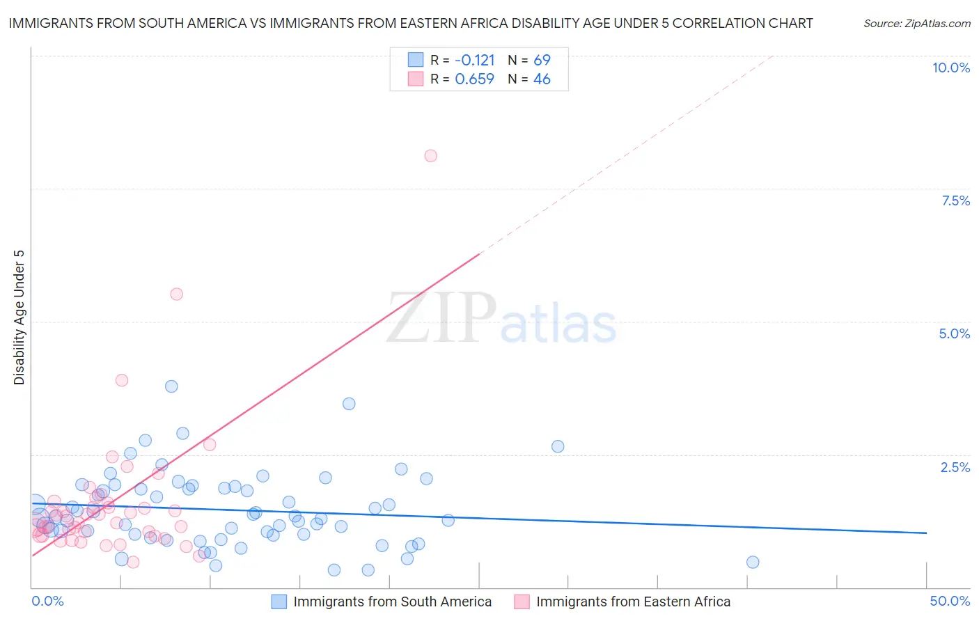 Immigrants from South America vs Immigrants from Eastern Africa Disability Age Under 5