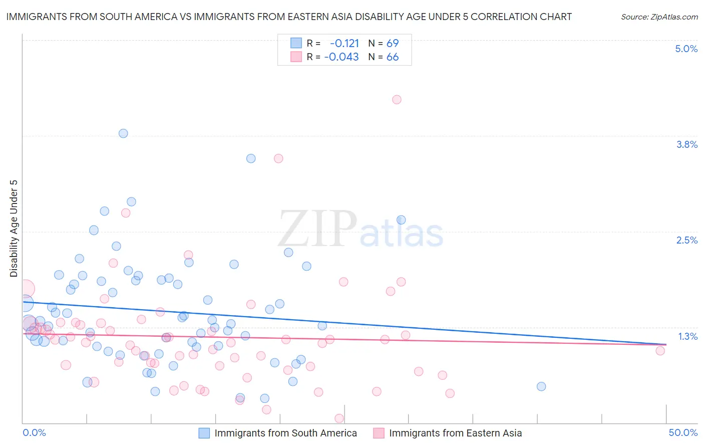 Immigrants from South America vs Immigrants from Eastern Asia Disability Age Under 5