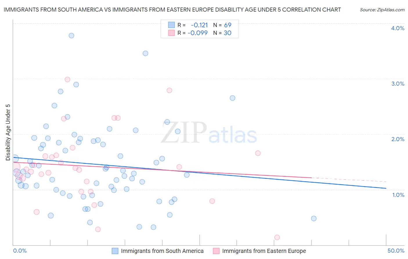 Immigrants from South America vs Immigrants from Eastern Europe Disability Age Under 5
