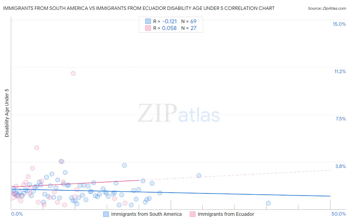 Immigrants from South America vs Immigrants from Ecuador Disability Age Under 5