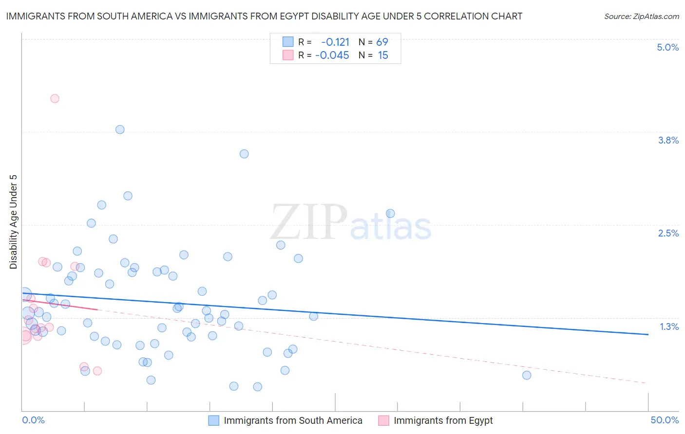 Immigrants from South America vs Immigrants from Egypt Disability Age Under 5
