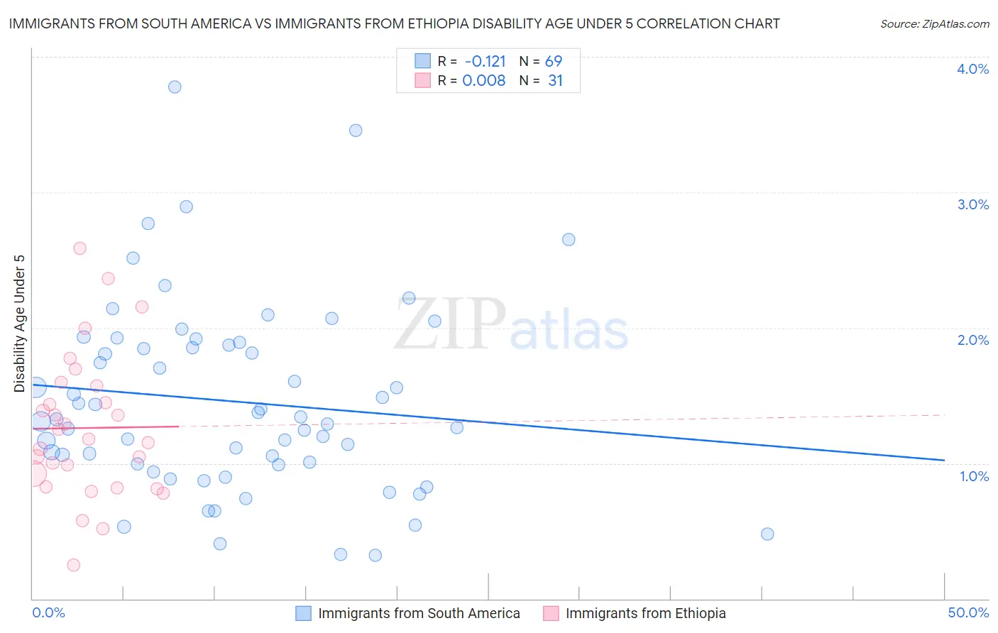 Immigrants from South America vs Immigrants from Ethiopia Disability Age Under 5