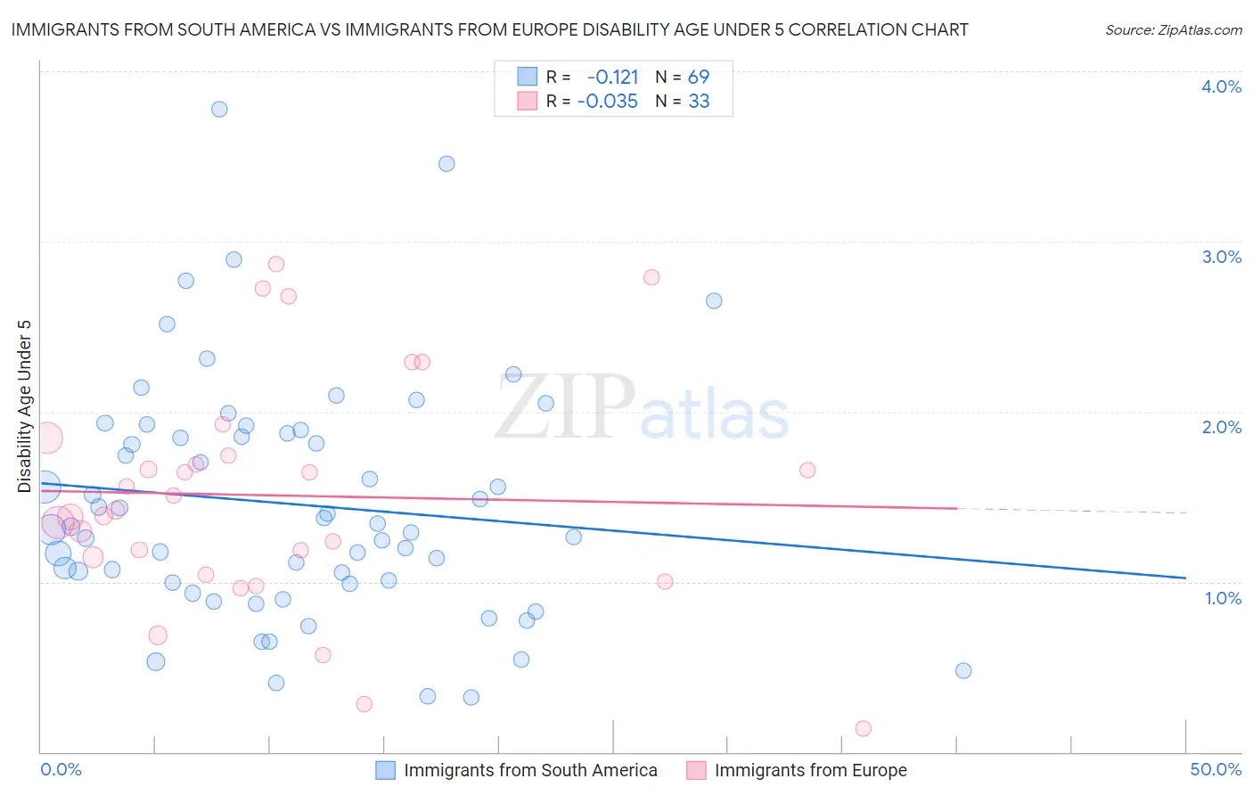 Immigrants from South America vs Immigrants from Europe Disability Age Under 5