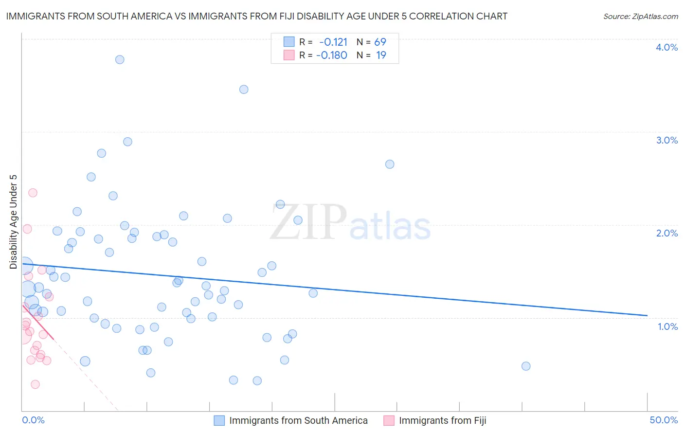 Immigrants from South America vs Immigrants from Fiji Disability Age Under 5