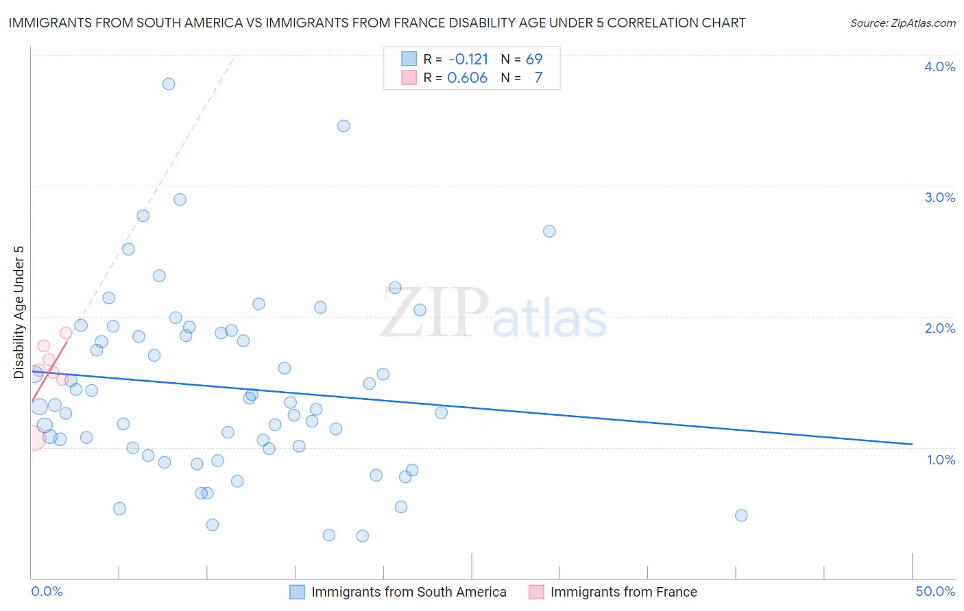 Immigrants from South America vs Immigrants from France Disability Age Under 5