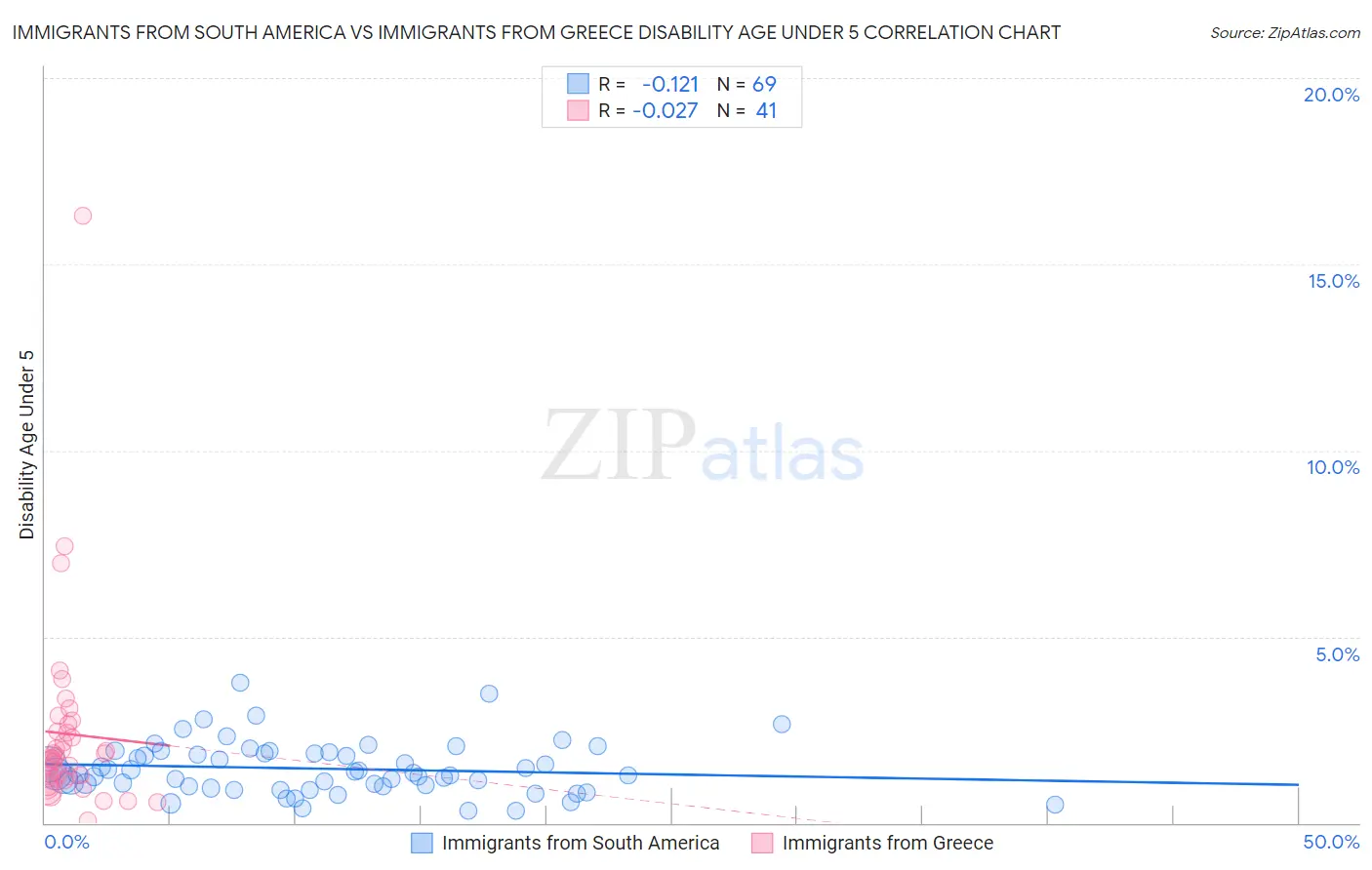 Immigrants from South America vs Immigrants from Greece Disability Age Under 5
