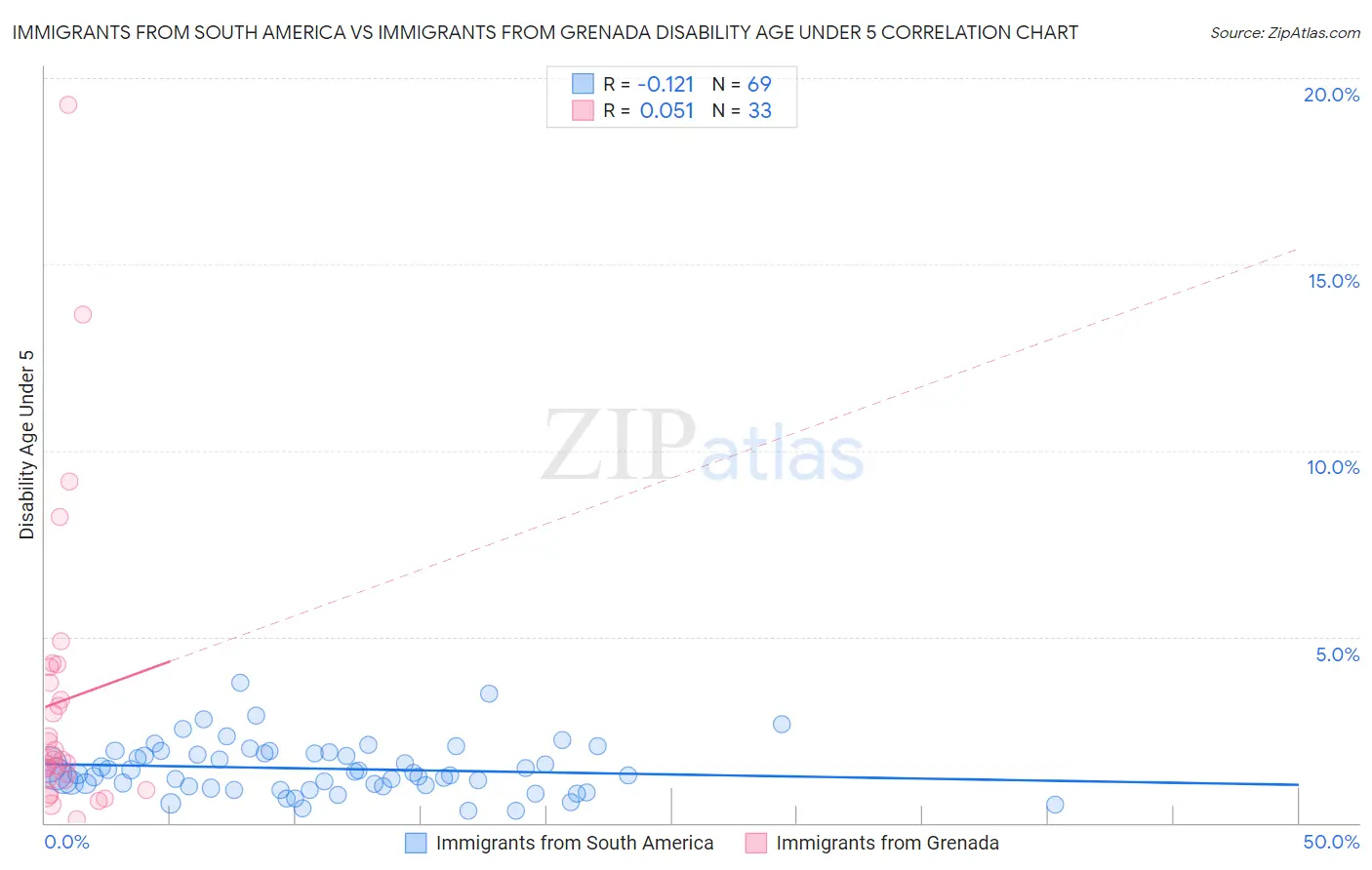 Immigrants from South America vs Immigrants from Grenada Disability Age Under 5