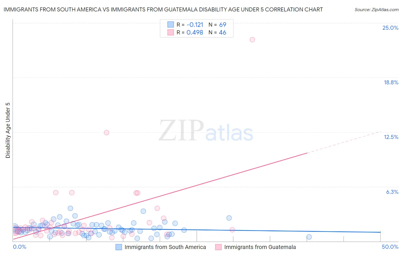 Immigrants from South America vs Immigrants from Guatemala Disability Age Under 5