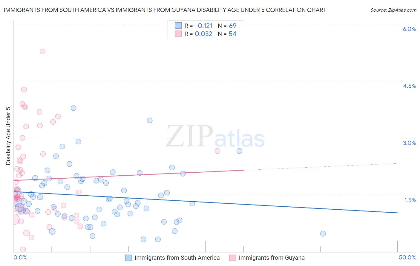Immigrants from South America vs Immigrants from Guyana Disability Age Under 5