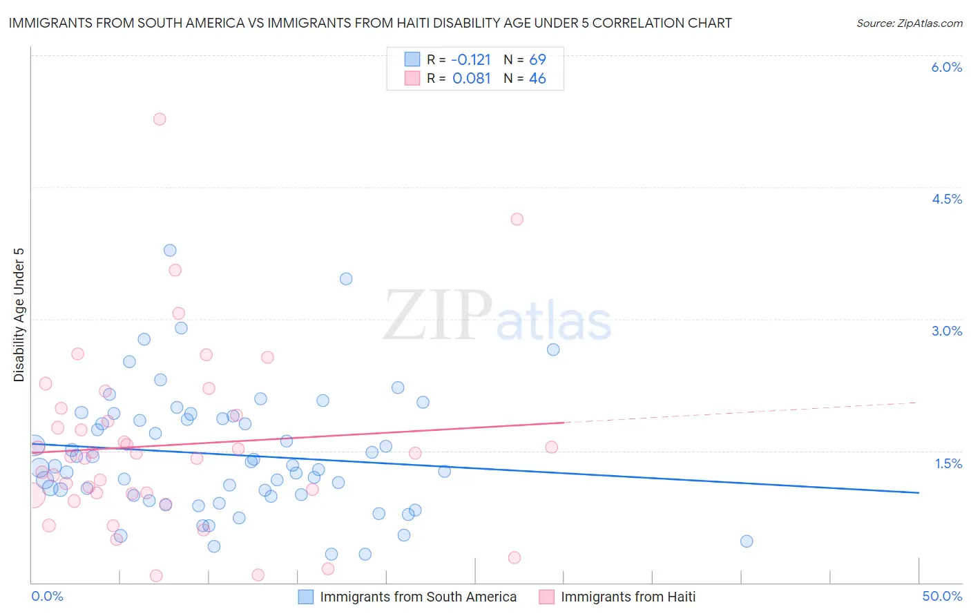 Immigrants from South America vs Immigrants from Haiti Disability Age Under 5