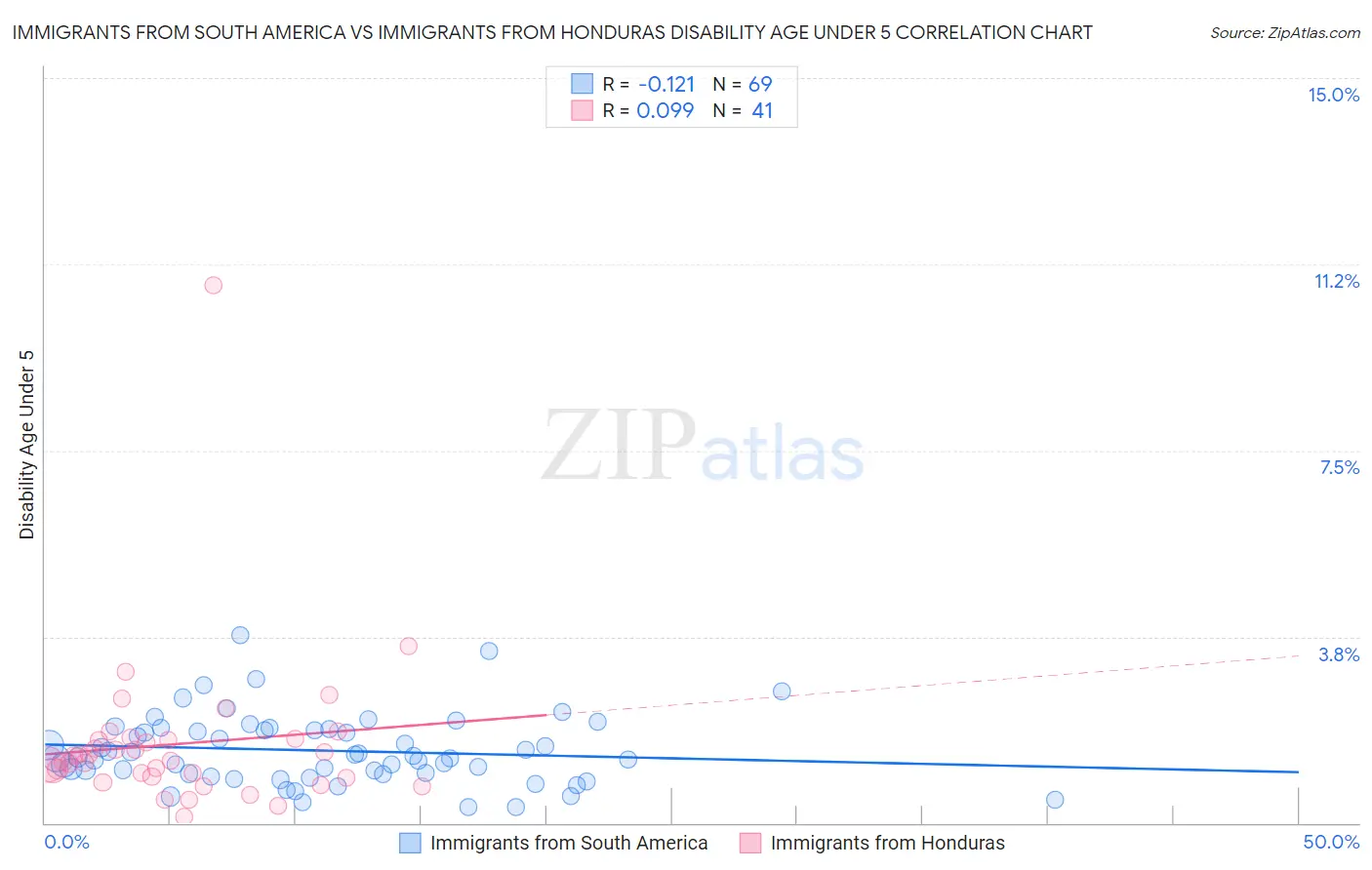 Immigrants from South America vs Immigrants from Honduras Disability Age Under 5