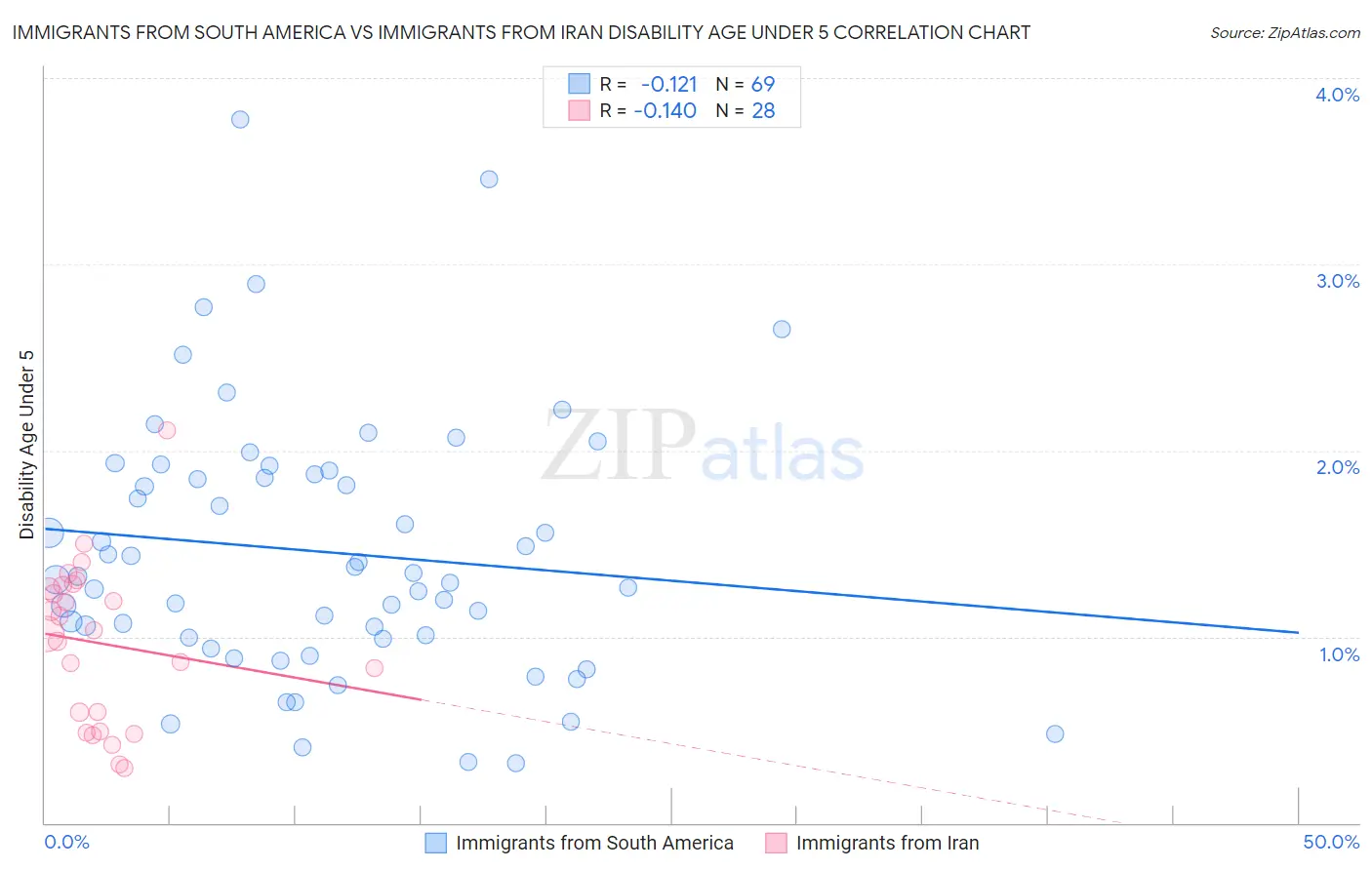 Immigrants from South America vs Immigrants from Iran Disability Age Under 5