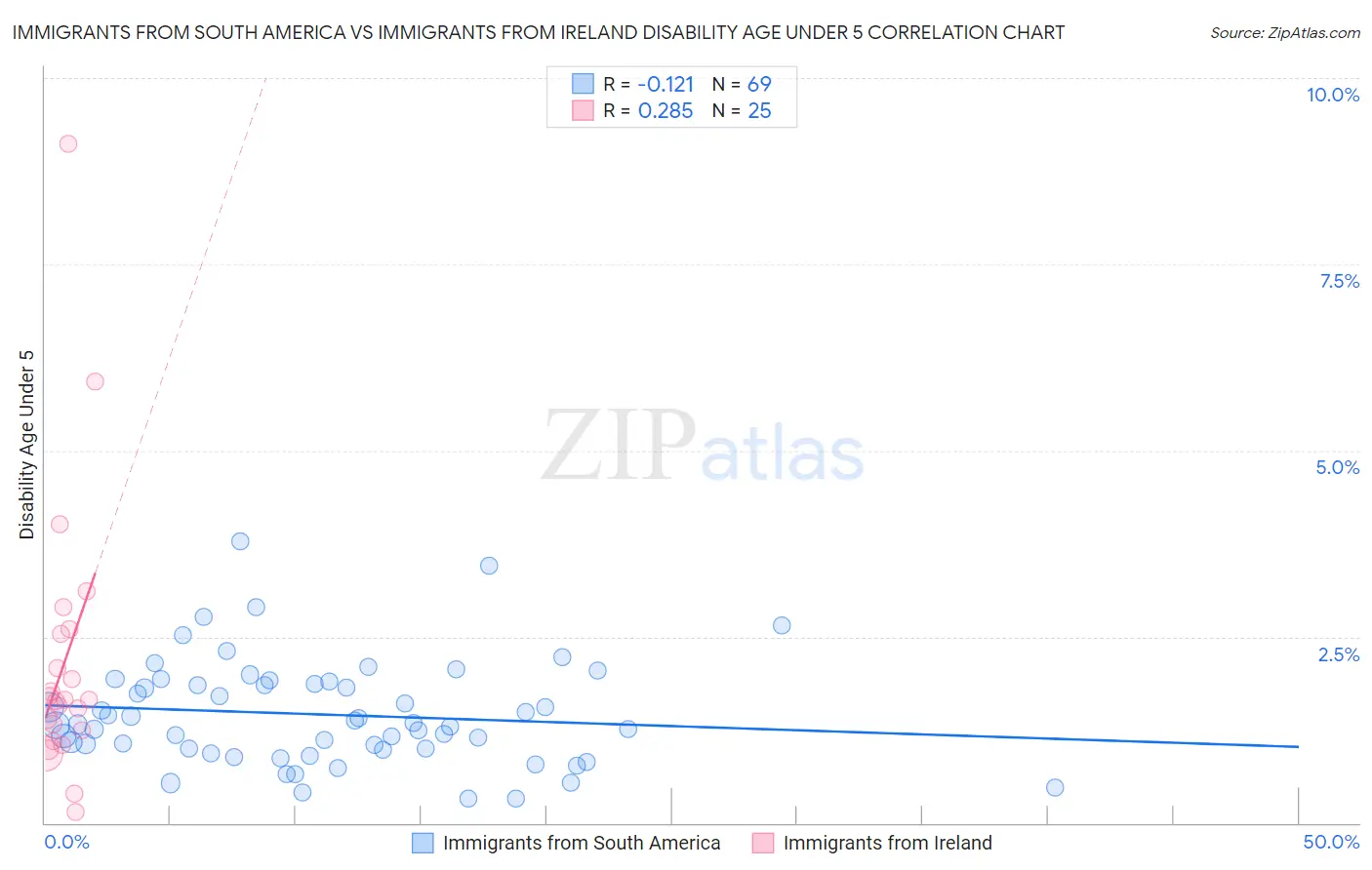 Immigrants from South America vs Immigrants from Ireland Disability Age Under 5