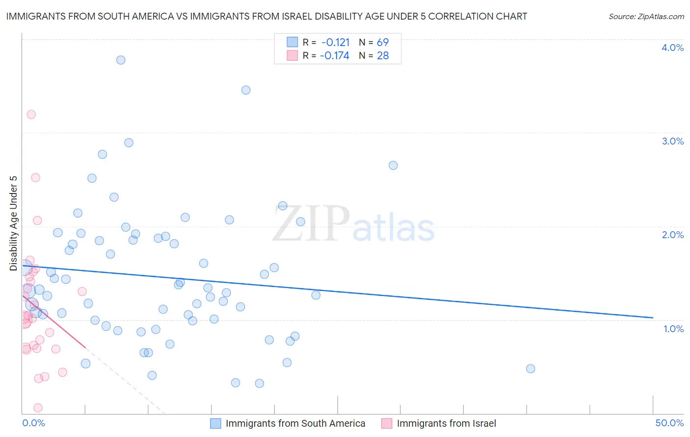 Immigrants from South America vs Immigrants from Israel Disability Age Under 5