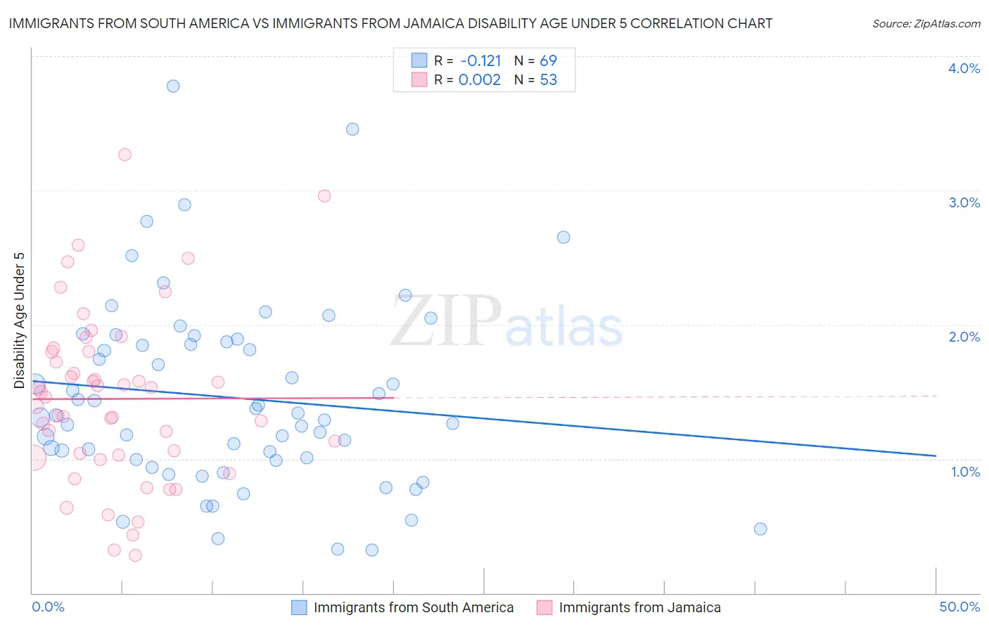 Immigrants from South America vs Immigrants from Jamaica Disability Age Under 5
