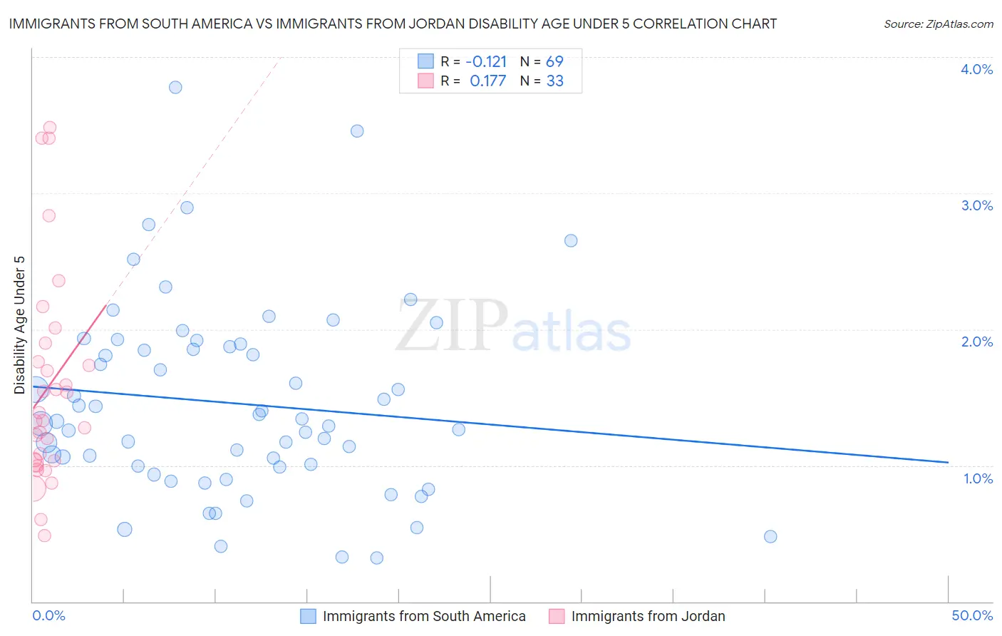 Immigrants from South America vs Immigrants from Jordan Disability Age Under 5