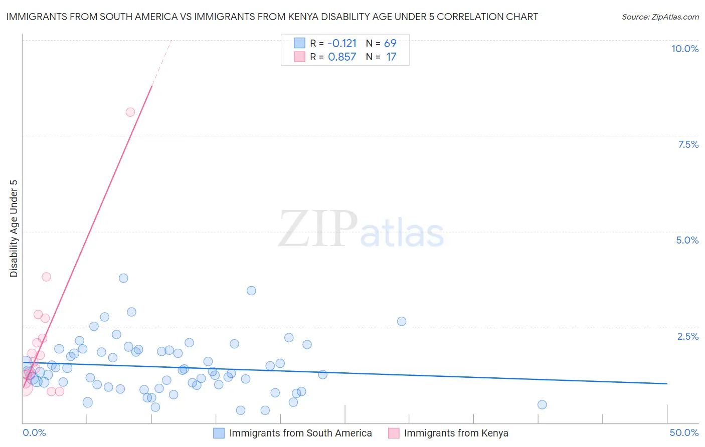 Immigrants from South America vs Immigrants from Kenya Disability Age Under 5