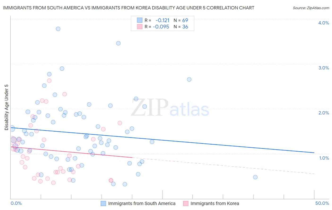 Immigrants from South America vs Immigrants from Korea Disability Age Under 5