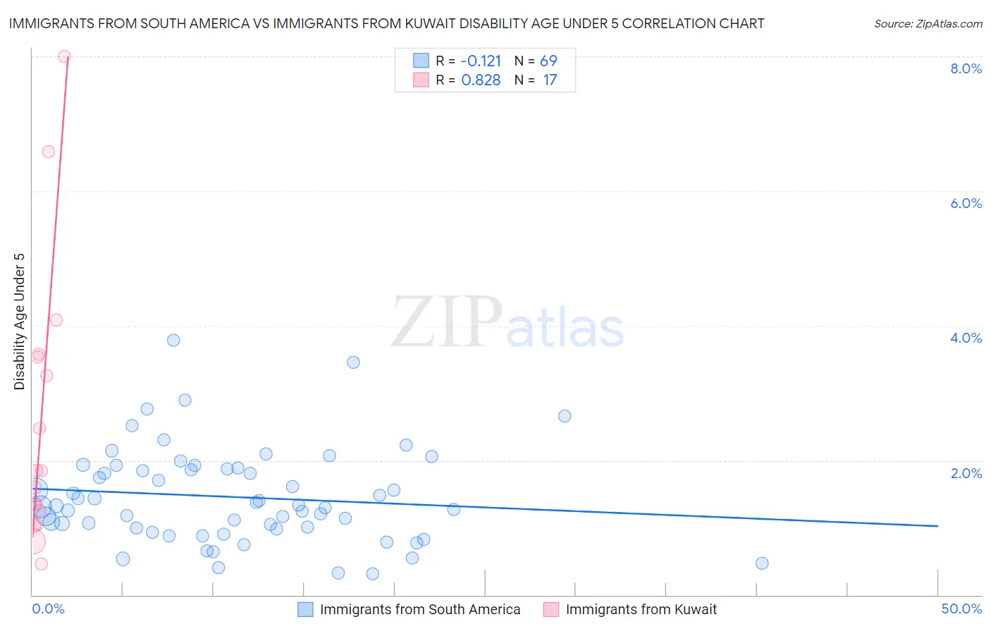 Immigrants from South America vs Immigrants from Kuwait Disability Age Under 5