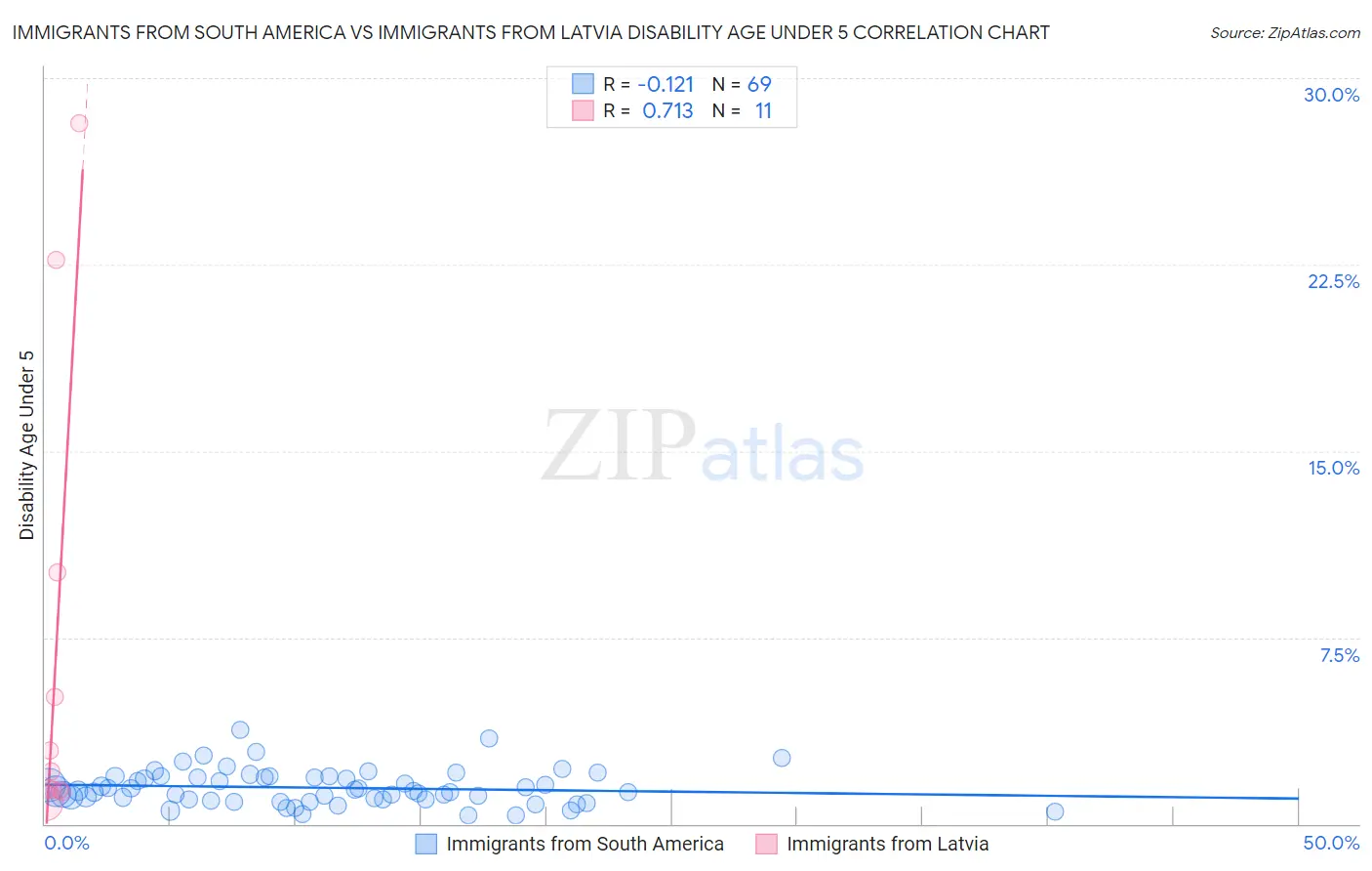 Immigrants from South America vs Immigrants from Latvia Disability Age Under 5
