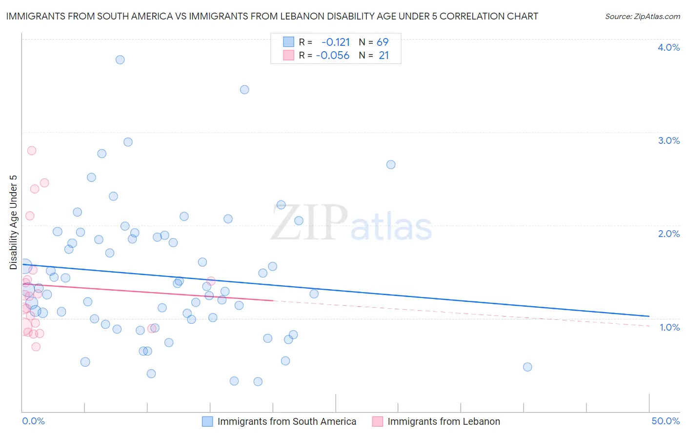 Immigrants from South America vs Immigrants from Lebanon Disability Age Under 5