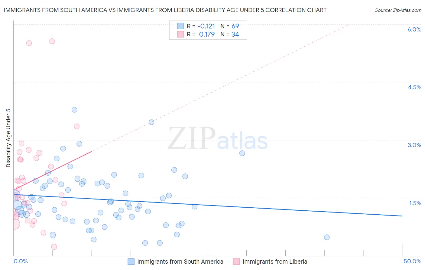Immigrants from South America vs Immigrants from Liberia Disability Age Under 5