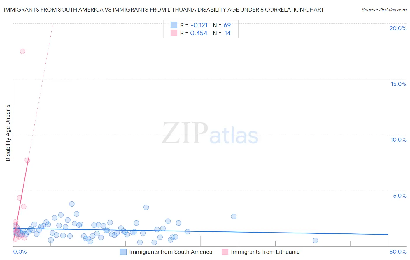 Immigrants from South America vs Immigrants from Lithuania Disability Age Under 5