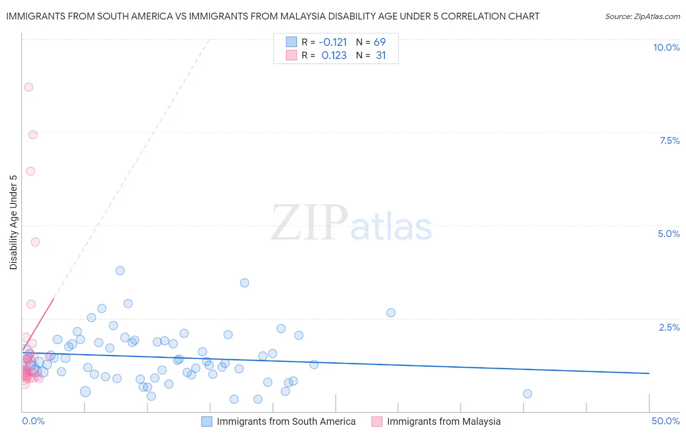 Immigrants from South America vs Immigrants from Malaysia Disability Age Under 5