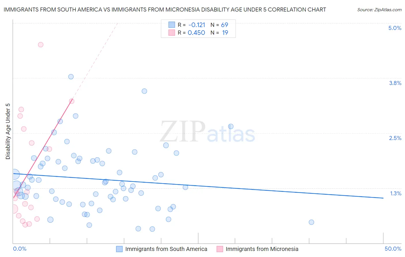 Immigrants from South America vs Immigrants from Micronesia Disability Age Under 5